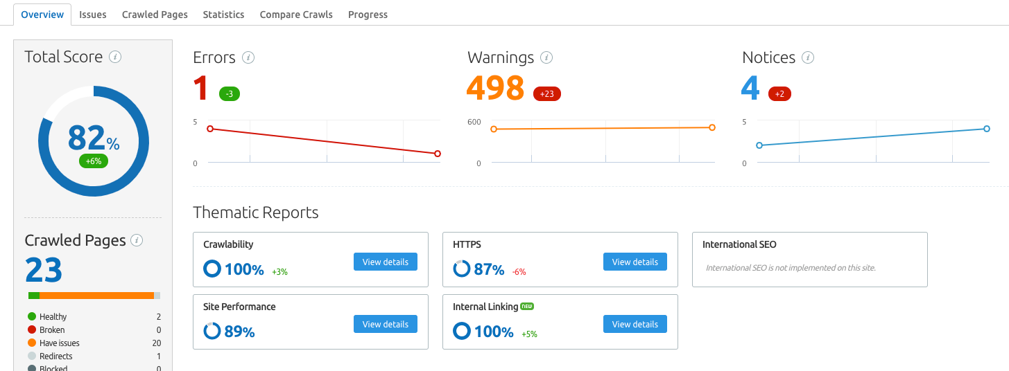 SEMrush and as an SEO Pro 