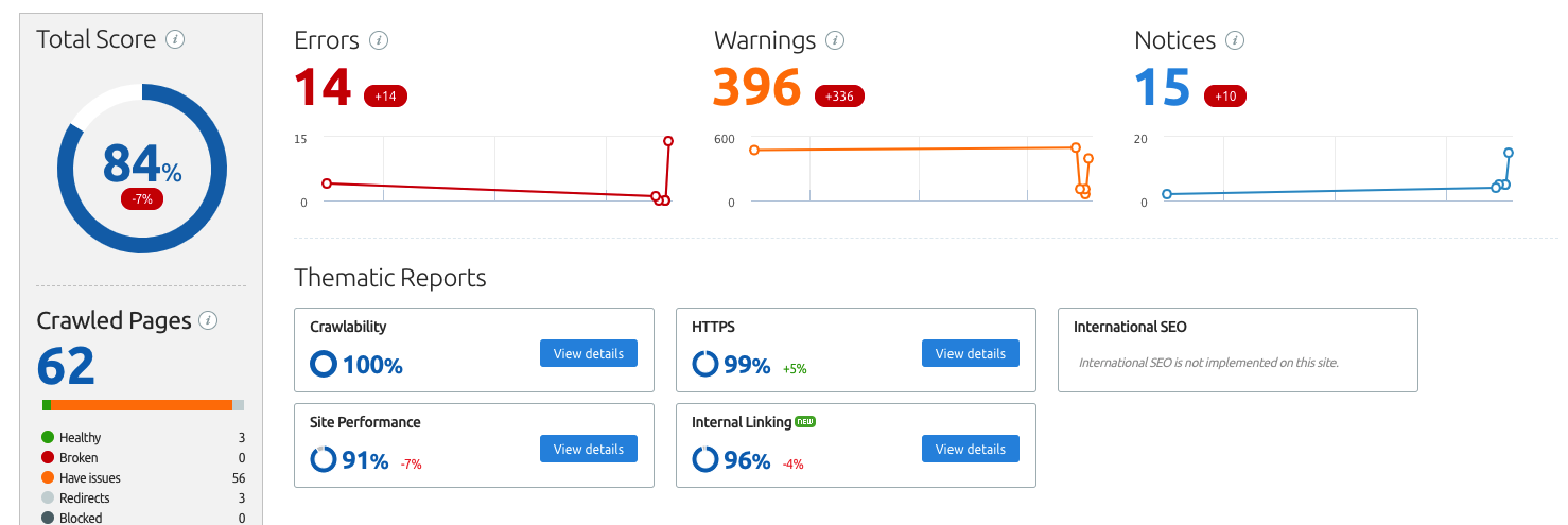 SEMrush and as an SEO Pro 